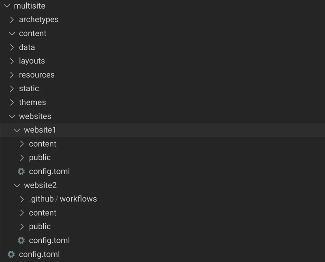 Multisite Folder Structure